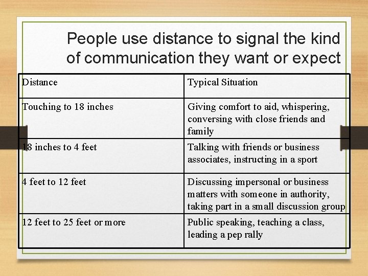People use distance to signal the kind of communication they want or expect Distance