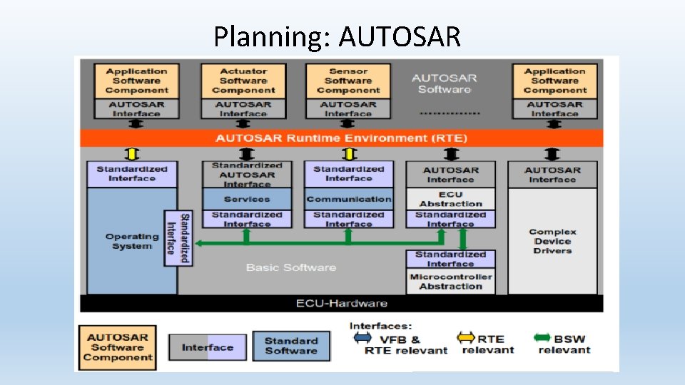 Planning: AUTOSAR 