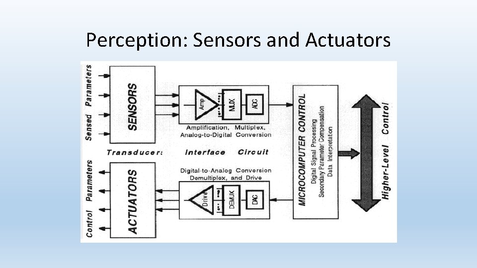 Perception: Sensors and Actuators 
