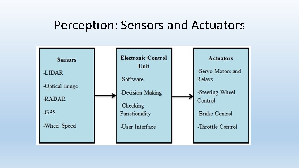 Perception: Sensors and Actuators 