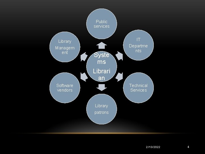 Public services Library Managem ent Syste ms Librari an Software vendors IT Departme nts