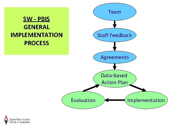 Team SW - PBIS GENERAL IMPLEMENTATION PROCESS Staff Feedback Agreements Data-based Action Plan Evaluation