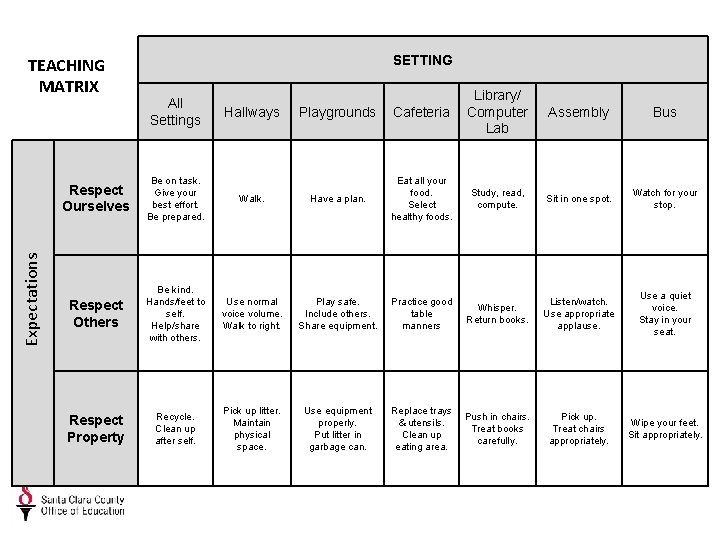 Expectations TEACHING MATRIX SETTING All Settings Hallways Playgrounds Cafeteria Library/ Computer Lab Study, read,