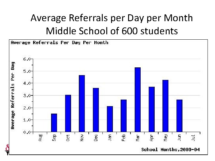 Average Referrals per Day per Month Middle School of 600 students 