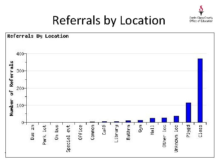 Referrals by Location 