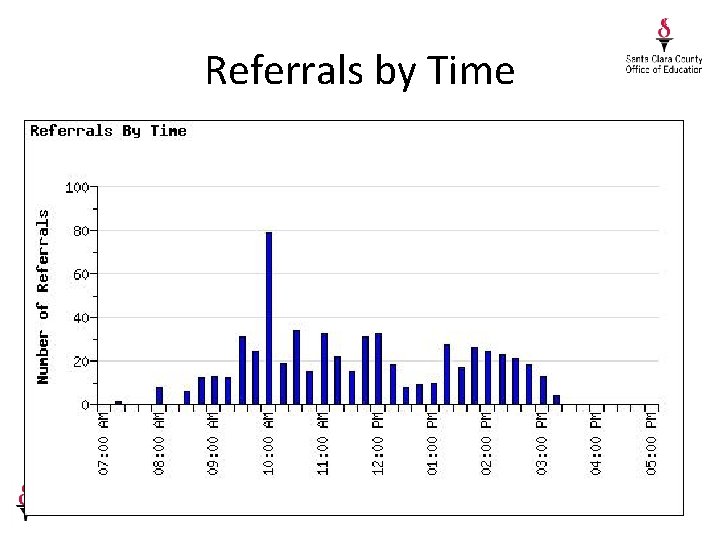 Referrals by Time 