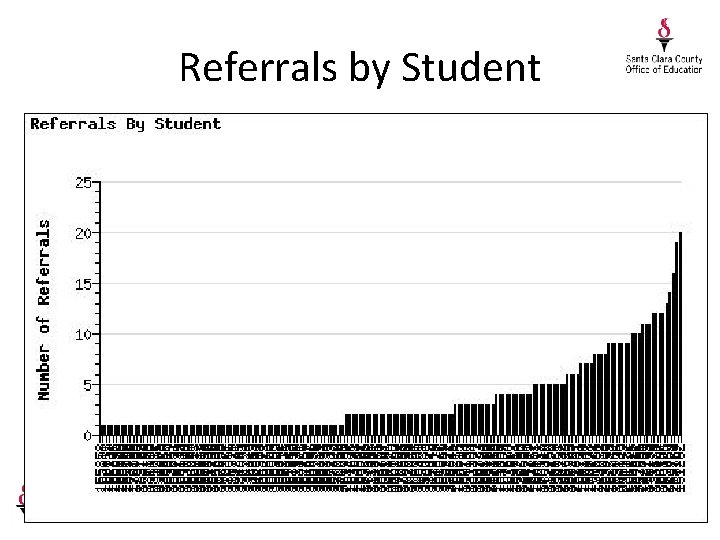 Referrals by Student 