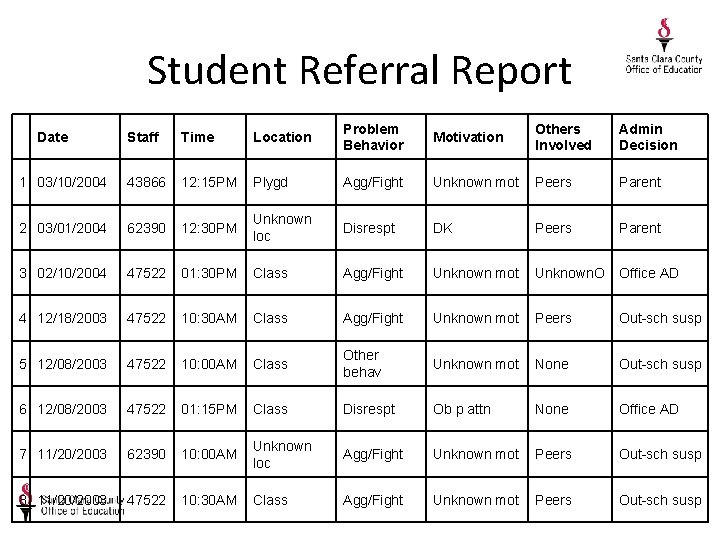 Student Referral Report Staff Time Location Problem Behavior Motivation Others Involved Admin Decision 1
