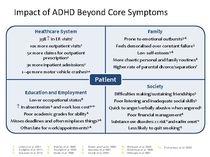 Impact of ADHD Beyond Core Symptoms Healthcare System Family 33% in ER visits 1