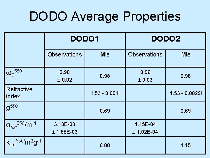 DODO Average Properties DODO 1 ω0550 Observations Mie 0. 98 ± 0. 02 0.