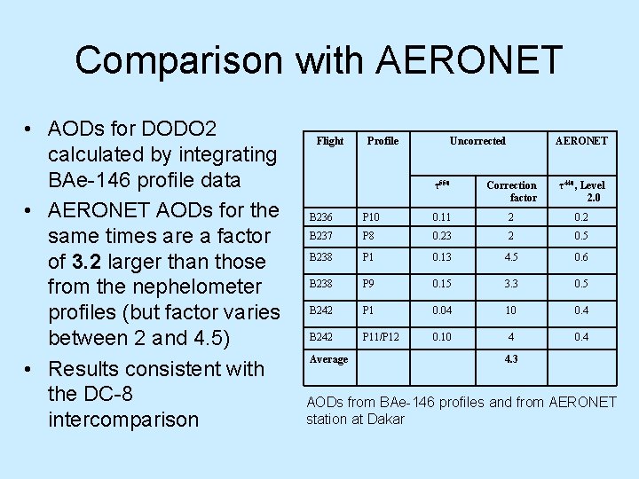 Comparison with AERONET • AODs for DODO 2 calculated by integrating BAe-146 profile data