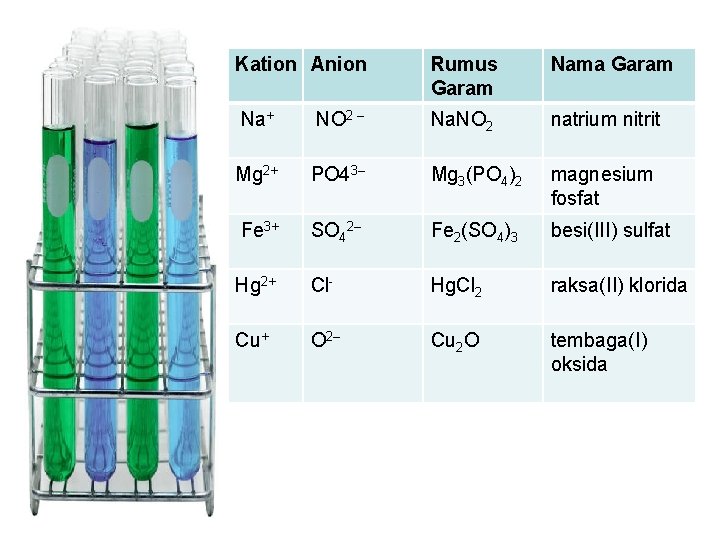 Kation Anion Rumus Garam Nama Garam Na+ NO 2 – Na. NO 2 natrium Kation Anion Rumus Garam Nama Garam Na+ NO 2 – Na. NO 2 natrium