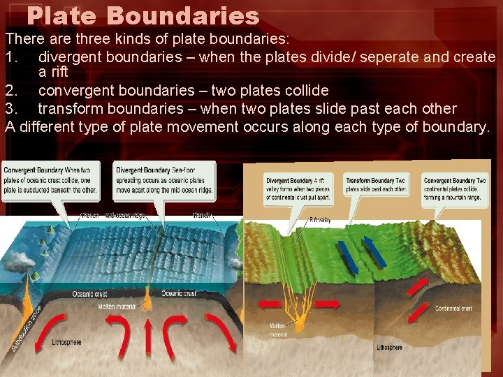 Plate Boundaries There are three kinds of plate boundaries: 1. divergent boundaries – when