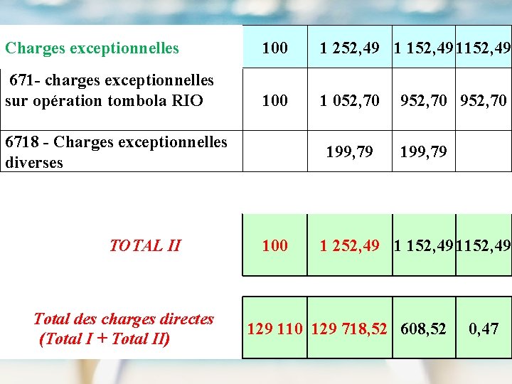 Charges exceptionnelles 100 1 252, 49 1 152, 49 1152, 49 671 - charges