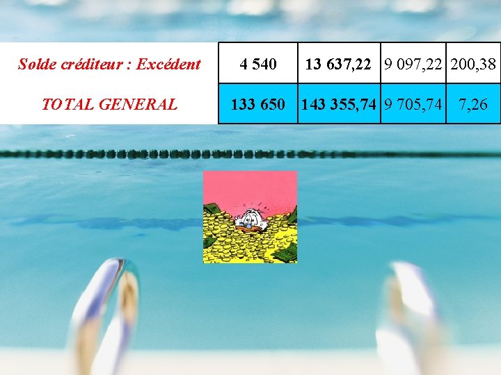 Solde créditeur : Excédent TOTAL GENERAL 4 540 13 637, 22 9 097, 22