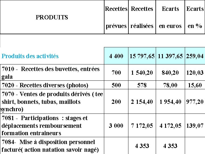 Recettes Ecarts PRODUITS prévues réalisées en euros en % Produits d'exploitation Produits des activités