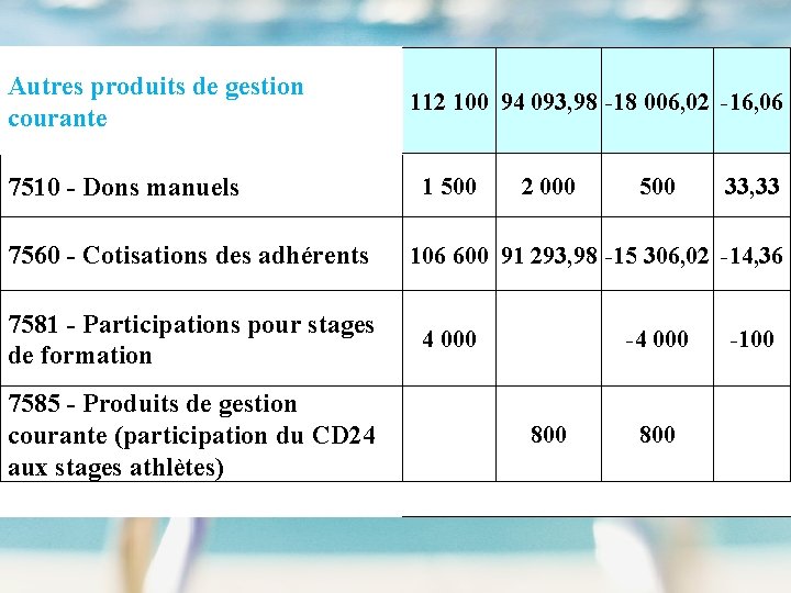 Autres produits de gestion courante 7510 - Dons manuels 7560 - Cotisations des adhérents