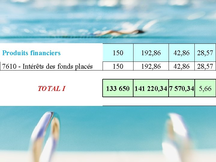 Produits financiers 150 192, 86 42, 86 28, 57 7610 - Intérêts des fonds