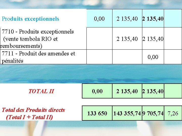 Produits exceptionnels 0, 00 7710 - Produits exceptionnels (vente tombola RIO et remboursements) 7711