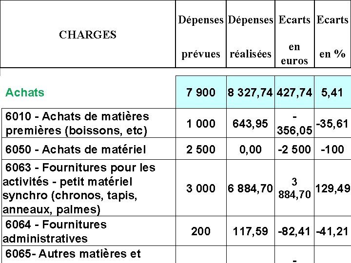 Dépenses Ecarts CHARGES Achats en prévues réalisées en % euros 7 900 8 327,