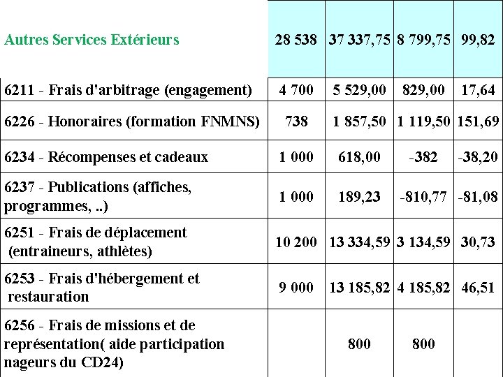 Autres Services Extérieurs 28 538 37 337, 75 8 799, 75 99, 82 6211