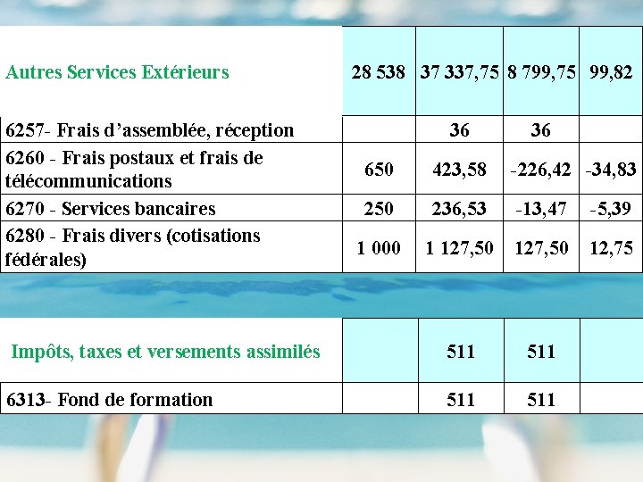 Autres Services Extérieurs 6257 - Frais d’assemblée, réception 6260 - Frais postaux et frais