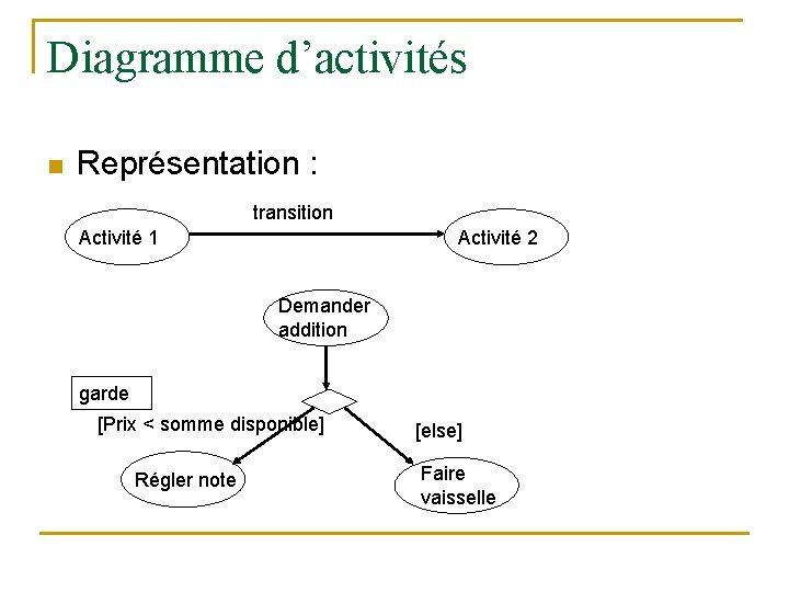 Diagramme d’activités n Représentation : transition Activité 2 Activité 1 Demander addition garde [Prix