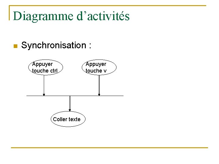 Diagramme d’activités n Synchronisation : Appuyer touche ctrl Coller texte Appuyer touche v 
