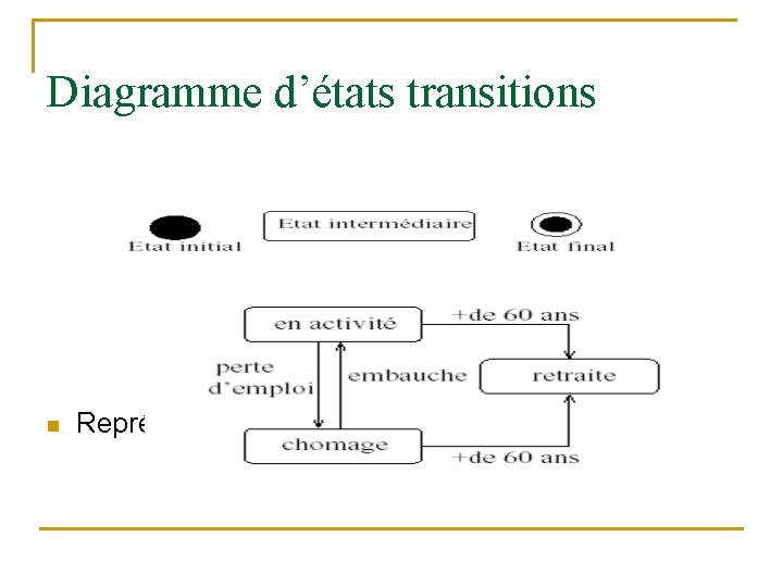Diagramme d’états transitions n Représentation : 