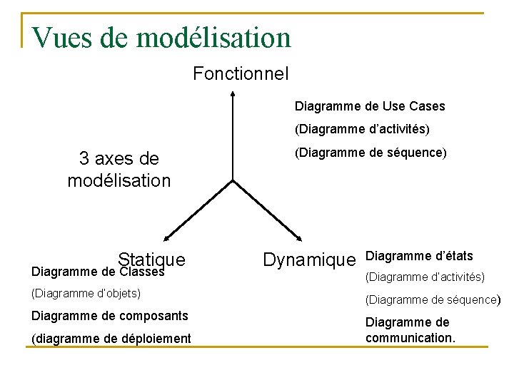 Vues de modélisation Fonctionnel Diagramme de Use Cases (Diagramme d’activités) 3 axes de modélisation