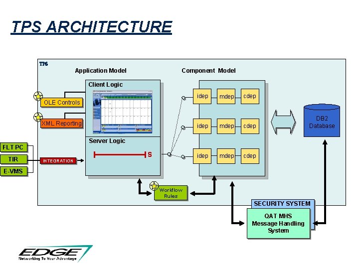 TPS ARCHITECTURE WINDOWS TPS WEBSPHERE Application Model Component Model Client Logic idep OLE Controls TPS ARCHITECTURE WINDOWS TPS WEBSPHERE Application Model Component Model Client Logic idep OLE Controls