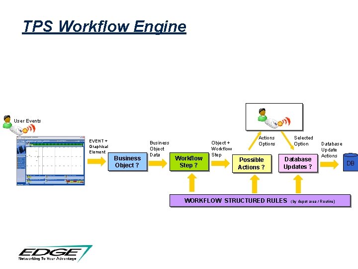 TPS Workflow Engine REFRESH User Events EVENT + Graphical Element Business Object ? Business TPS Workflow Engine REFRESH User Events EVENT + Graphical Element Business Object ? Business