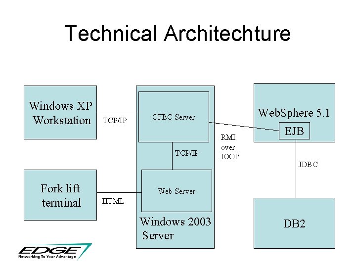 Technical Architechture Windows XP Workstation TCP/IP Fork lift terminal Web. Sphere 5. 1 CFBC Technical Architechture Windows XP Workstation TCP/IP Fork lift terminal Web. Sphere 5. 1 CFBC