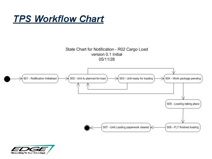 TPS Workflow Chart TPS Workflow Chart