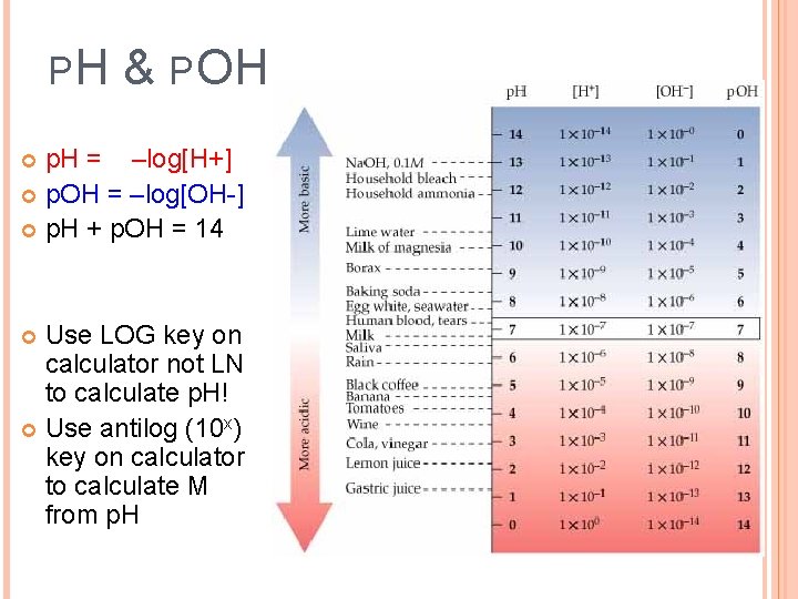 PH & POH p. H = –log[H+] p. OH = –log[OH-] p. H +