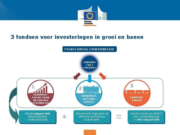 3 fondsen voor investeringen in groei en banen FINANCIERING COHESIEBELEID GEBODEN VIA 3 FONDSEN