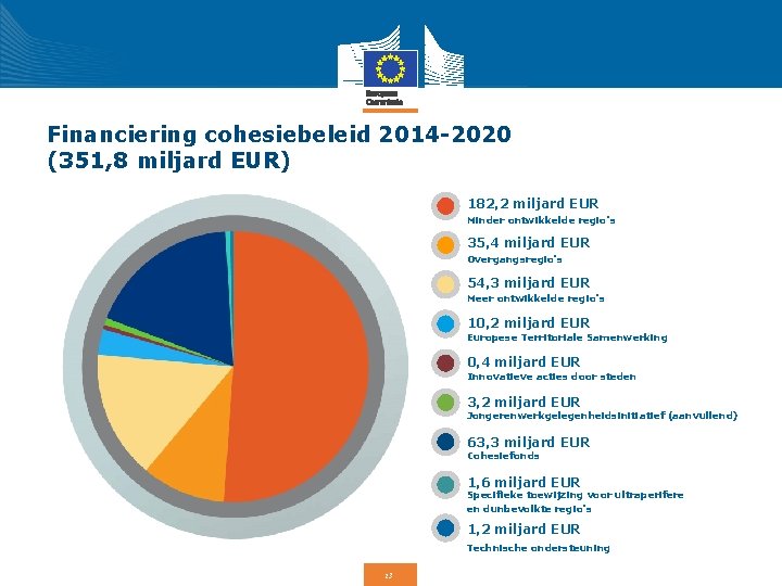 Financiering cohesiebeleid 2014 -2020 (351, 8 miljard EUR) 182, 2 miljard EUR Minder ontwikkelde