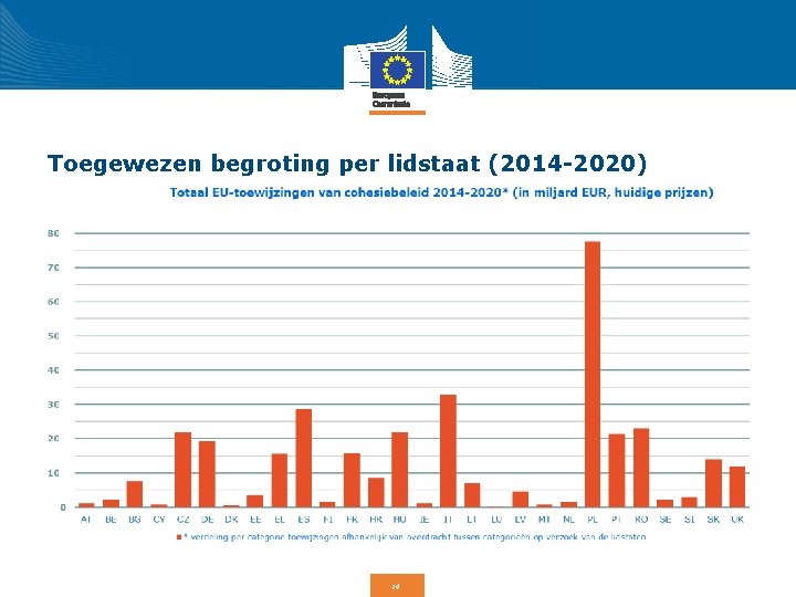 Toegewezen begroting per lidstaat (2014 -2020) 14 