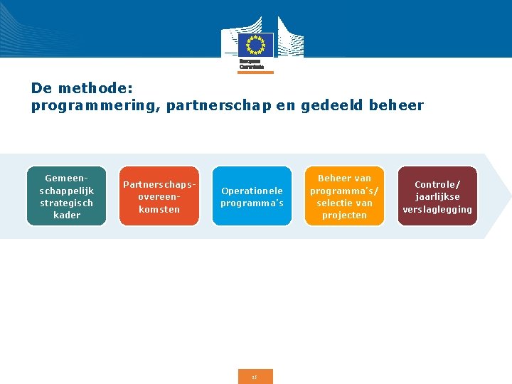 De methode: programmering, partnerschap en gedeeld beheer Gemeenschappelijk strategisch kader Partnerschapsovereenkomsten Operationele programma’s 15