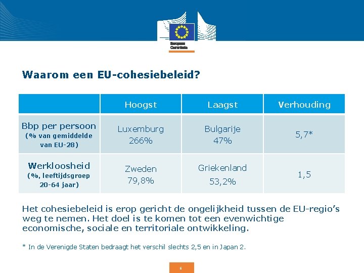 Waarom een EU-cohesiebeleid? Bbp persoon (% van gemiddelde van EU-28) Werkloosheid (%, leeftijdsgroep 20