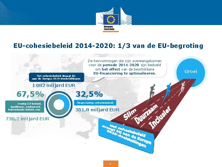 EU-cohesiebeleid 2014 -2020: 1/3 van de EU-begroting Het cohesiebeleid draagt bij aan de Europa