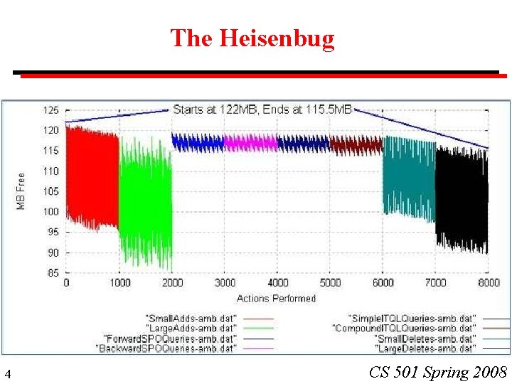 The Heisenbug 4 CS 501 Spring 2008 