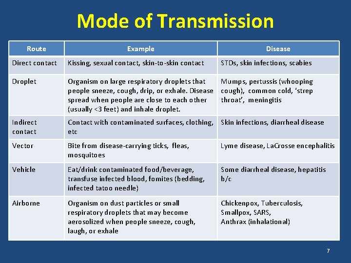 Mode of Transmission Route Example Disease Direct contact Kissing, sexual contact, skin-to-skin contact STDs,