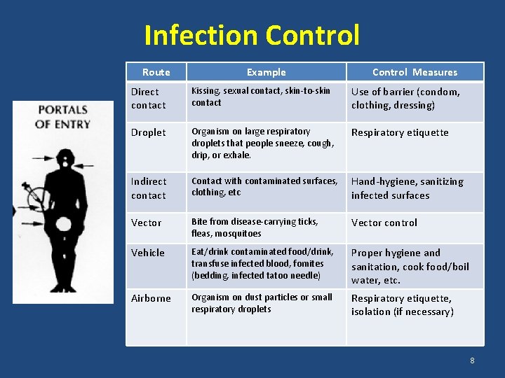 Infection Control Route Example Control Measures Direct contact Kissing, sexual contact, skin-to-skin contact Use