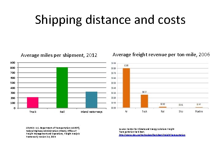 The Freight Transportation System Background on domestic highway