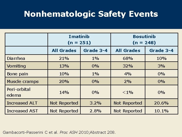 Nonhematologic Safety Events Imatinib (n = 251) Bosutinib (n = 248) All Grades Grade