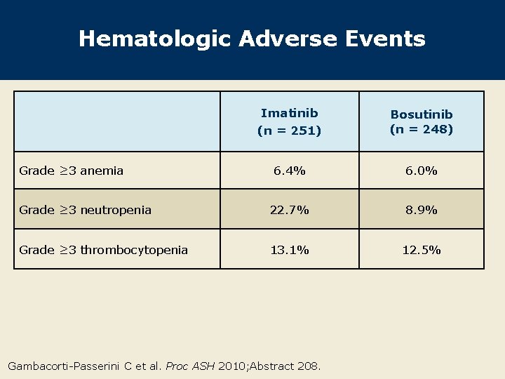 Hematologic Adverse Events Imatinib (n = 251) Bosutinib (n = 248) 6. 4% 6.