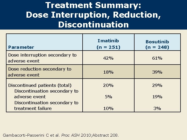 Treatment Summary: Dose Interruption, Reduction, Discontinuation Imatinib (n = 251) Bosutinib (n = 248)