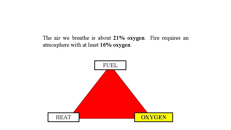 The air we breathe is about 21% oxygen. Fire requires an atmosphere with at