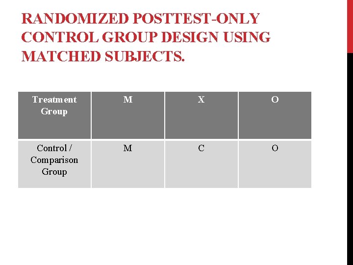 RANDOMIZED POSTTEST-ONLY CONTROL GROUP DESIGN USING MATCHED SUBJECTS. Treatment Group M X O Control